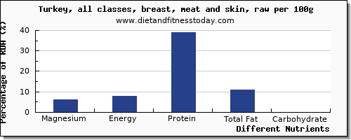chart to show highest magnesium in turkey breast per 100g